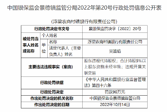 浮梁农商村镇银行被罚90万元：因股东违规代持股权 合计持股5%以上股东资格未经审批 违规开展关联交易