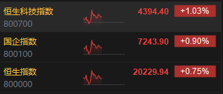 午评：港股恒指涨0.75% 恒生科指涨1.03%券商股集体冲高