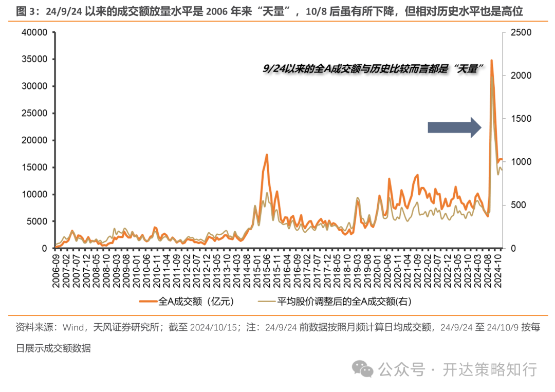 天风证券：杠铃策略重现，一边是政策态度转向，一边是政策效果的落地需要时间