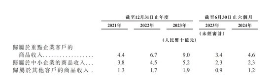 “京东之子”冲刺IPO：营收高歌猛进，毛利率却低，高周转模式下隐忧不少