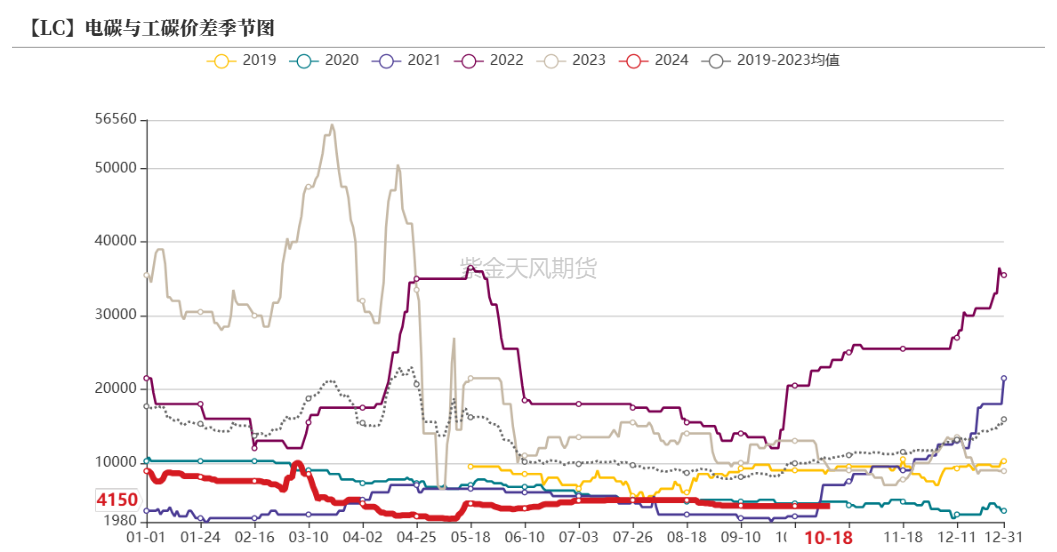 碳酸锂：基本面弱势延续