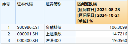 华为鸿蒙、移动支付连番引爆！金融科技ETF（159851）再涨2.57%续刷上市新高，标的指数翻倍增长！