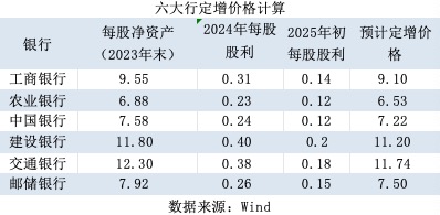 特别国债注资大行：可转债、配股还是定增？入股价怎么定？