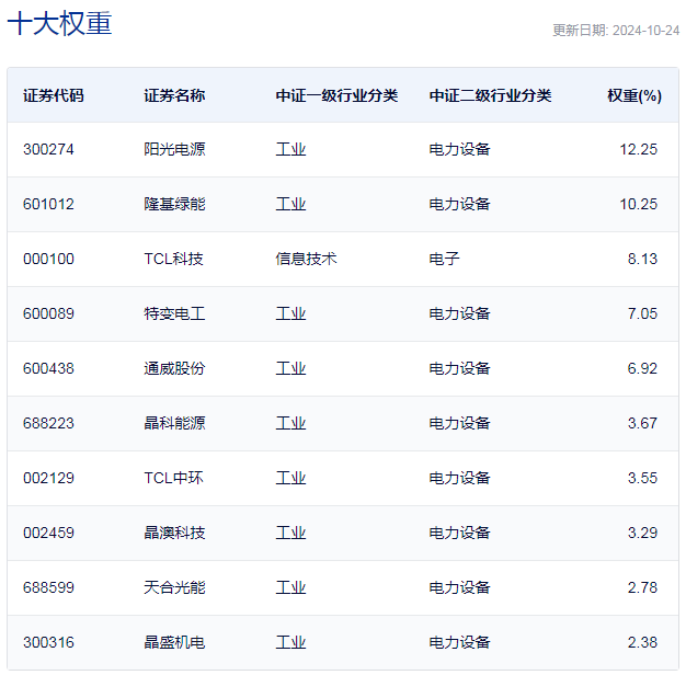 行业ETF风向标丨新能源赛道大爆发，9只光伏ETF半日涨幅超8%