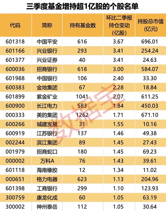 大增340余只，“宁王”被盯上！基金三季度末重仓超2500股，19股获增持超1亿股